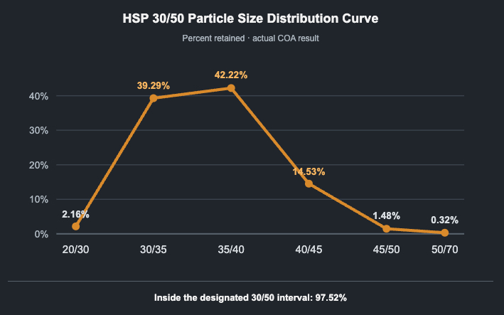 HSP Particle Size Distribution Curve HSP Particle Size Distribution Curve