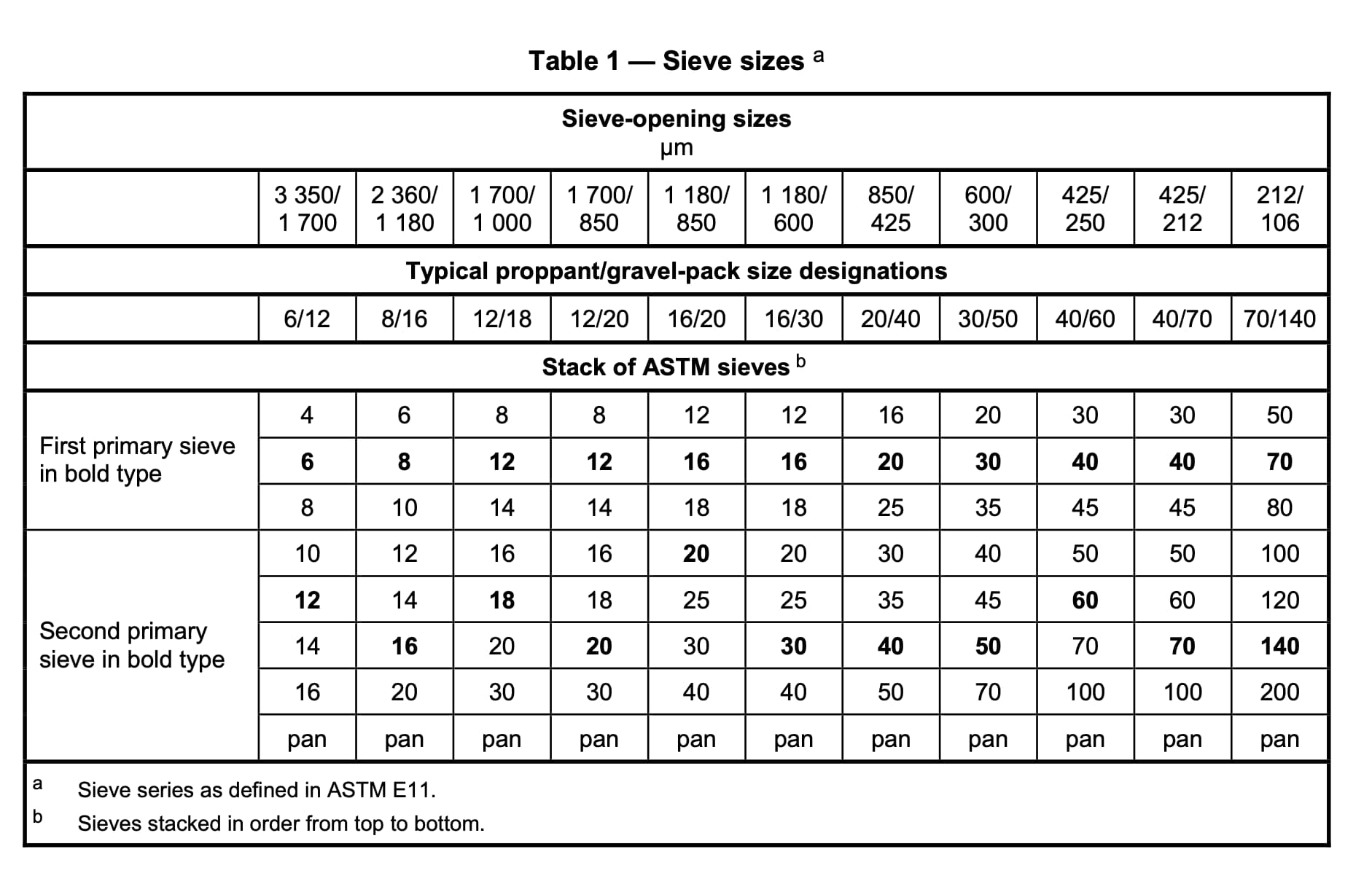 Table 1 Sieve opening sizes in micrometers and typical proppant or gravel pack size designations with ASTM sieves stack