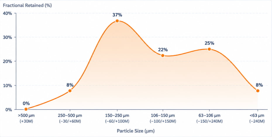 CenoLite 8540 fractional retained particle size distribution