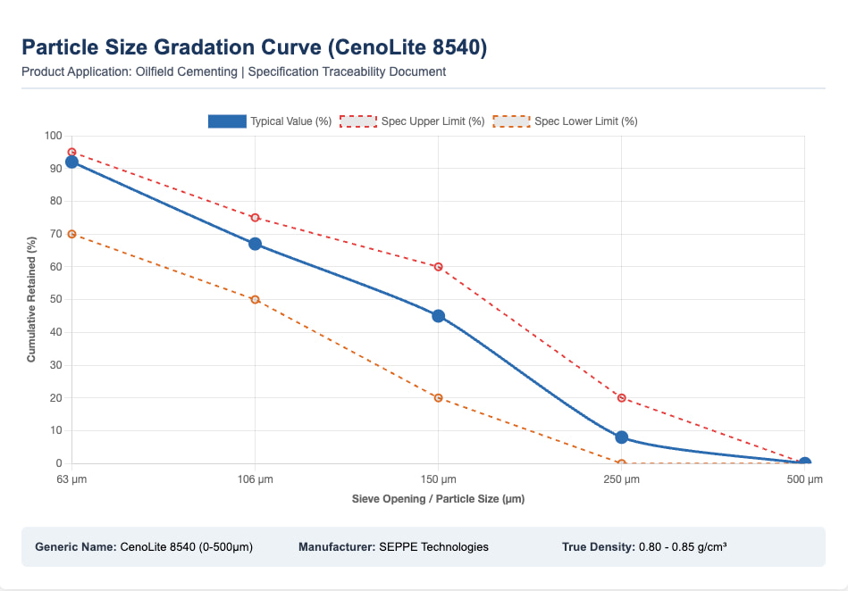 CenoLite 8540 particle size gradation curve